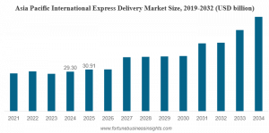 International Express Delivery Market Size