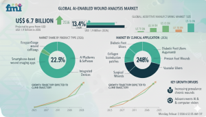 AI-Enabled Wound Analysis Market