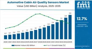 Automotive Cabin Air Quality Sensors Market