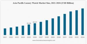 Luxury Watch Market Size
