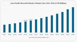 Recycled Plastics Market