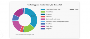Apparel Market Size 2026