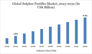 Sulphur Pastilles Market
