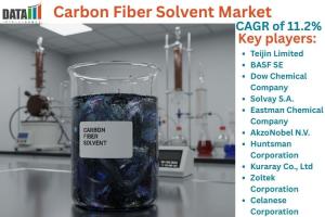 Carbon Fiber Solvent Market