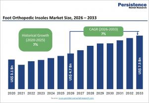 foot orthopedic insoles market