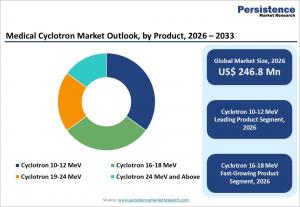 Medical Cyclotron Market