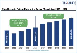 Remote Patient Monitoring Device Market