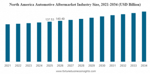 Automotive Aftermarket Industry Size