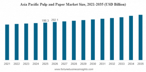 Pulp and Paper Market Size
