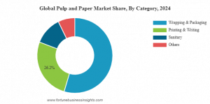 Pulp and Paper Market Share