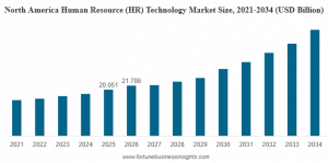 Human Resource (HR) Technology Market Size