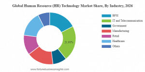 Human Resource (HR) Technology Market Share