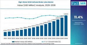 High-Nickel NCM Cathode Binder Latex Market
