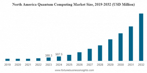 Quantum Computing Market Size