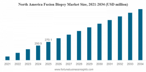 Fusion Biopsy Market Size