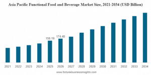 Functional Food and Beverage Market Size
