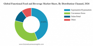 Functional Food and Beverage Market Share