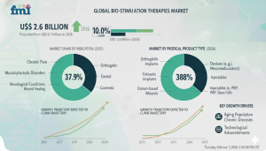 bio-stimulation therapies market
