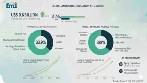 antibody conjugation kits market