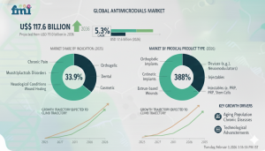 Antimicrobials Market size