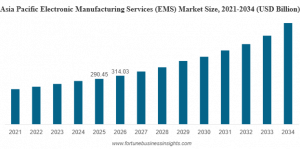 Electronic Manufacturing Services (EMS) Market Size