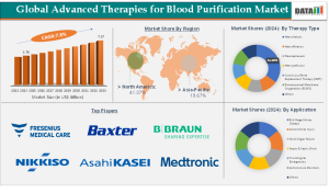 Advanced Therapies for Blood Purification Market Size