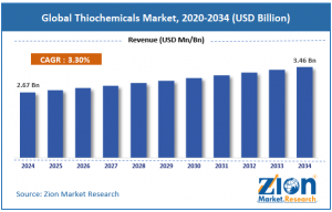 Thiochemicals Market size