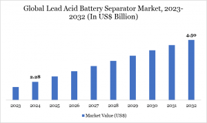 Lead Acid Battery Separator Market Size