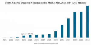 Quantum Communication Market 2026
