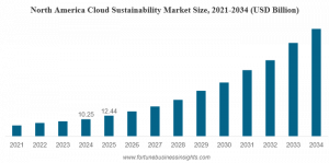 Cloud Sustainability Market Size 2026