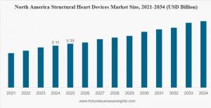 Structural Heart Devices Market Size