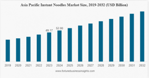 Instant Noodles Market Size