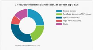 Neuroprosthetics Market Share