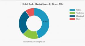 Books Market Share