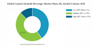 Canned Alcoholic Beverages Market