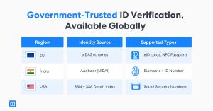 Comparison chart of real time identity verification sources across the EU, India, and USA. Shows real time SSN check via SSA, and real time eID check via eIDAS and Aadhaar. Highlights supported ID types and emphasizes secure, compliant onboarding with Com