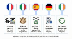 Graphic showing five EU markets and their packaging compliance requirements: France (Triman & Info-Tri on-pack labelling), Italy (material identification codes), Spain (disposal and sorting instructions, RD 1055/2022), Germany (producer registration via L