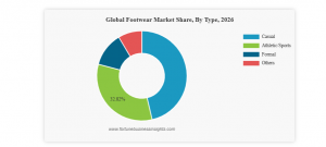 Footwear Market 2026