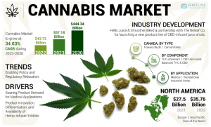 Cannabis Market