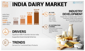 India Dairy Market