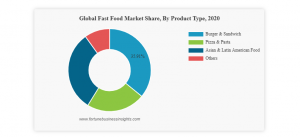 Fast Food Market Size