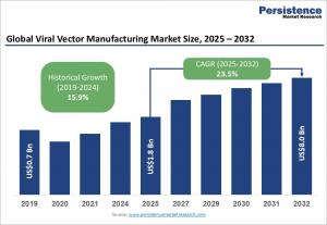 viral vector manufacturing market