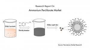 Ammonium Perchlorate Market