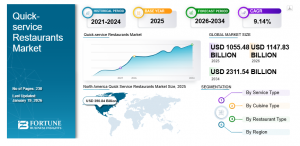 Quick Service Restaurants Market