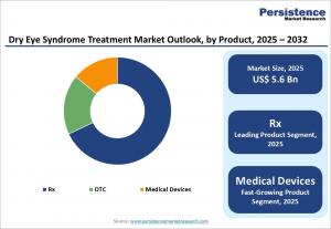 dry eye syndrome treatment market