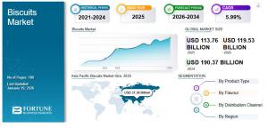 Biscuits Market Trends