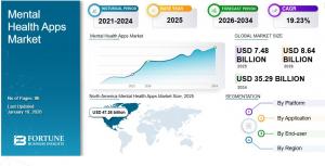 Mental Health Apps Market Trends