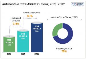 Automotive PCB Market Size