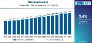 Titanium Market