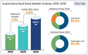 Automotive Roof Rack Market